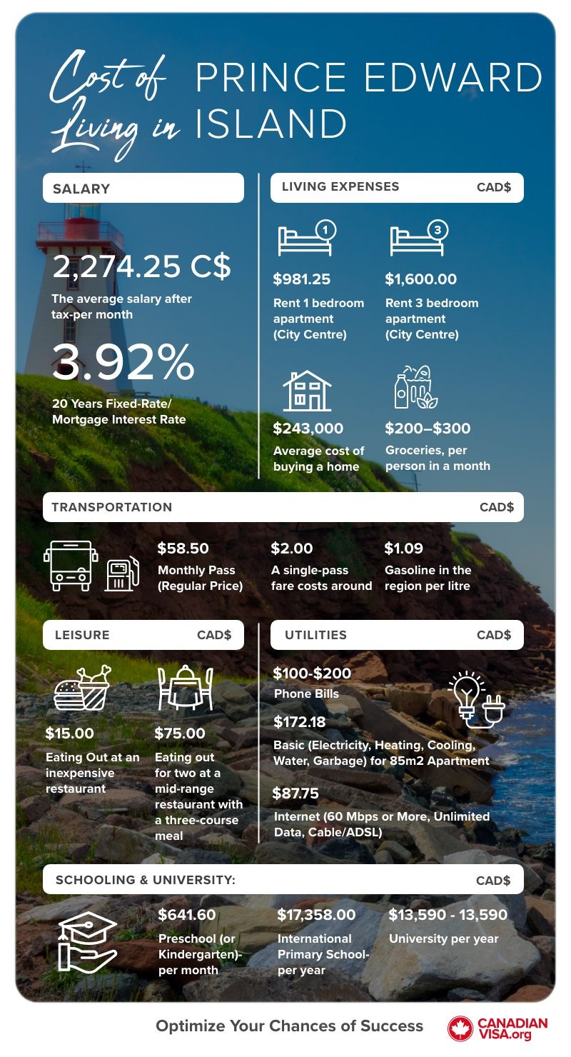 Life in Prince Edward Island Canadian Provinces